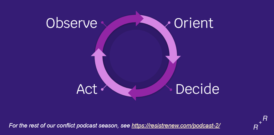 OODA loop: a circle, with Observe, Orient, Decide, and Act in a loop around the outside