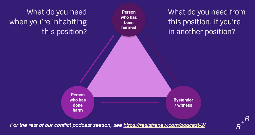 Triangle: Person who has done harm > Person who has been harmed > A witness / bystander. Some Qs to ask for each position: What do you need when you’re inhabiting this position? What do you need from this position, if you’re in another position?